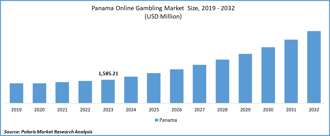 Panama Online Gambling Market Size